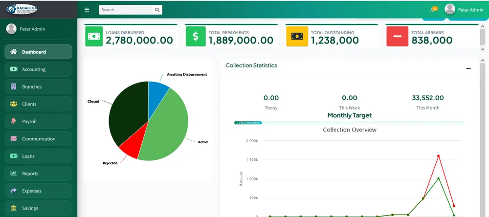 Dashboard: loans disbursed, repayments, outstanding and arrears